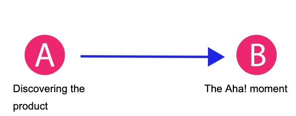 user onboarding aha moment