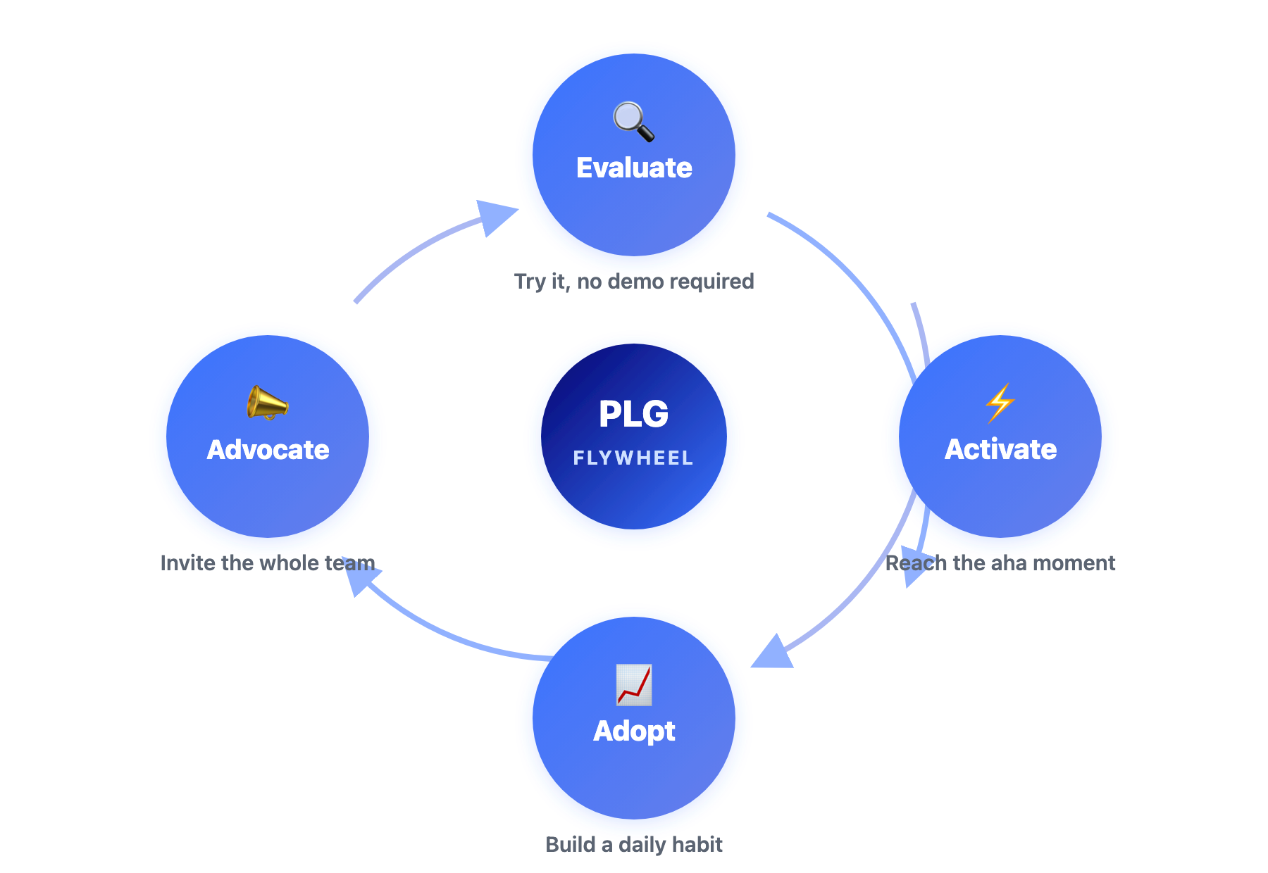 The PLG flywheel showing the evaluate, activate, adopt, and advocate stages as a self-reinforcing loop