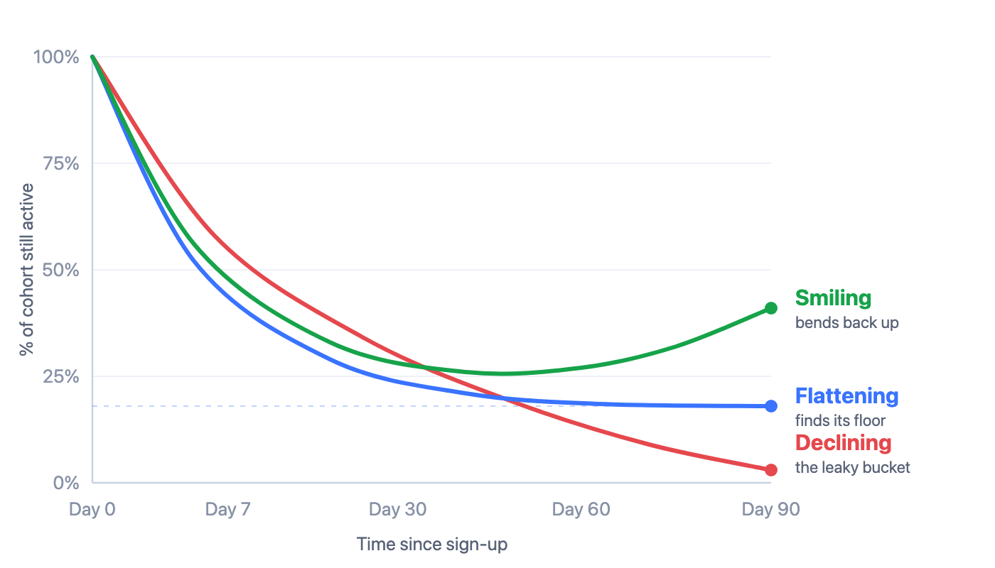 The three retention curve shapes compared: declining to zero, flattening into a plateau, and smiling — bending back up